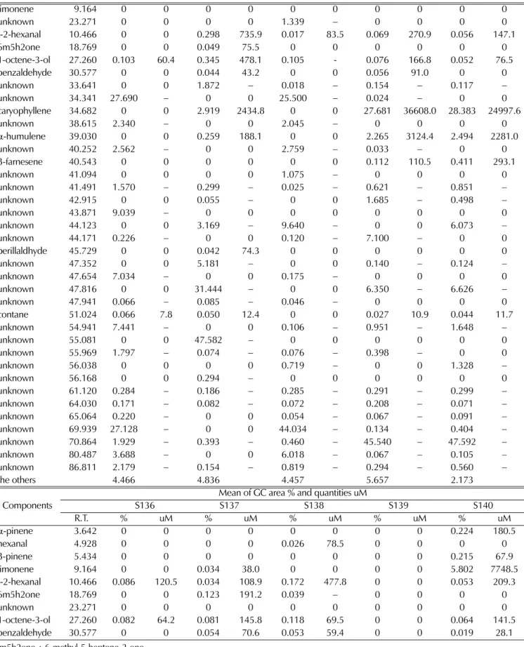Table 4.  Continued. limonene 9.164 0 0 0 0 0 0 0 0 0 0 unknown 23.271 0 0 0 0 1.339  − 0 0 0 0 t-2-hexanal 10.466 0 0 0.298 735.9 0.017  83.5  0.069 270.9 0.056 147.1  6m5h2one 18.769 0 0 0.049 75.5  0 0 0 0 0 0 1-octene-3-ol 27.260 0.103  60.4  0.345 478