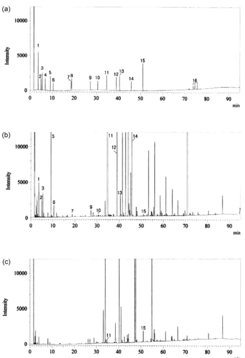 Fig. 2.  GC Chromatogram of the 16 standard compounds (a), GC Chromatogram of D141 (b) and GC Chromatogram of D102 (c) in Dongsanmyon filed samples