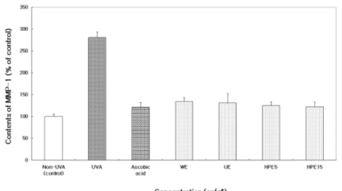Fig. 2.  Production of MMP-1 by adding extracts from  A. gigas  on UVA-irradiated human skin fibroblast (CCD-986sk)