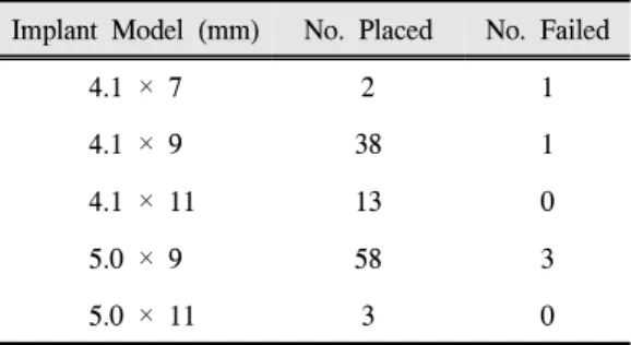 Table I. Distribution of Implants Used