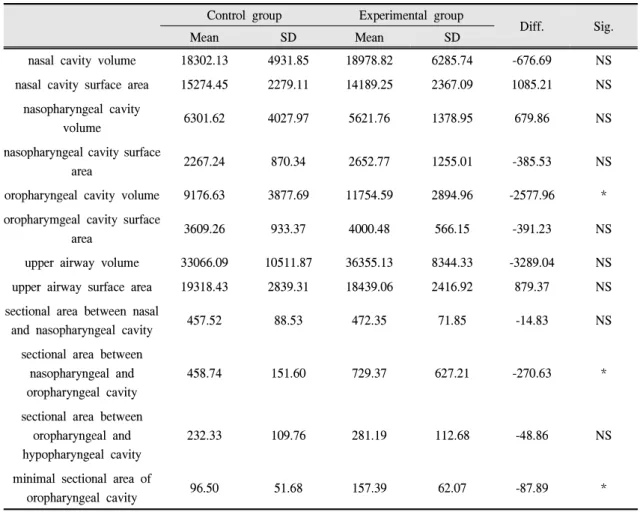 Table III. Comparison of volume and surface area and section area