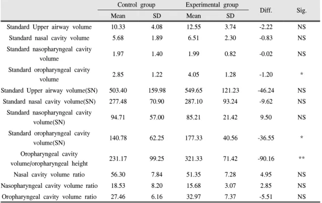 Table IV. Comparison of standard volume