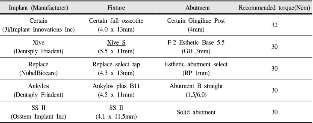 Table Ⅰ. Kinds of implant systems, fixtures, abutments, recommended torque(Ncm) used in this study
