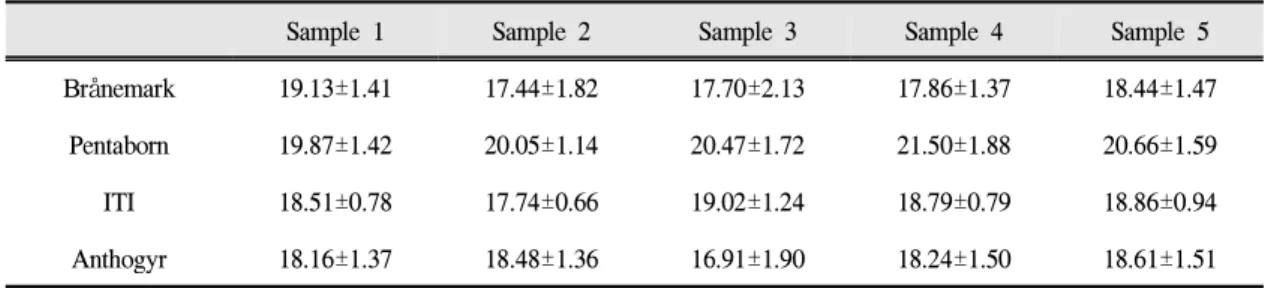 Fig. 8. Changes of detorque values