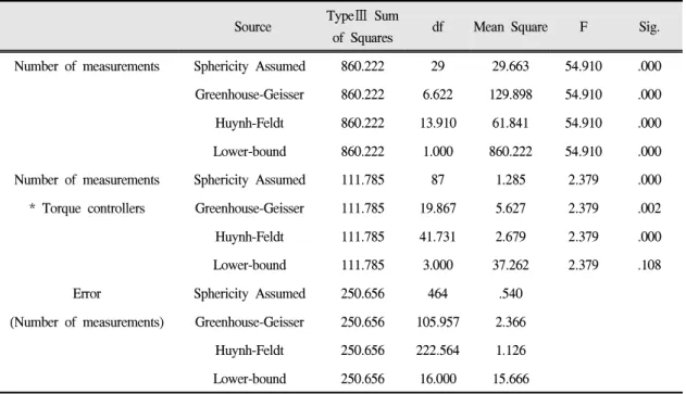 Table Ⅳ. Tests of Between-Subjects Effects