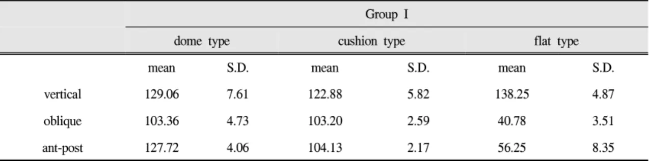 Table I. Arithmetric means and standard deviations of retention force in group1 (unit:gf)