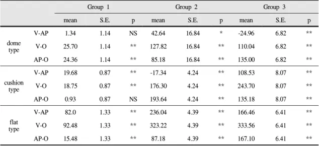 Table Ⅳ. Retention force according to three-vertical(V), anterior-posterior(AP), oblique(O) pulling