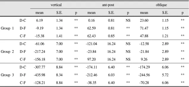 Table V. Retention force according to magnet shape - dome(D), cushion(C), flat(F) type