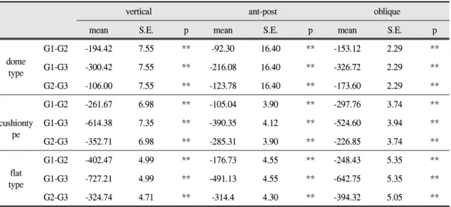 Table Ⅵ. Retention force according to number of implant. G1 means group 1, G2 means group 2, G3