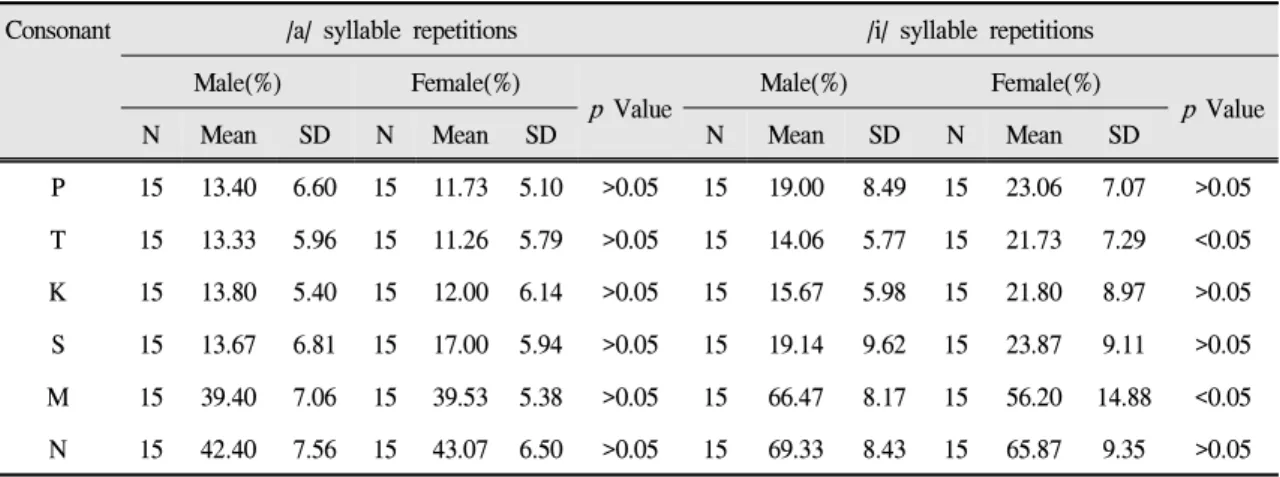 Table 5. Comparison between /a/ syllable consonants and /i/ syllable consonants