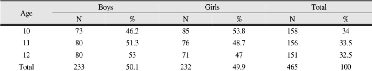 Table 1. Distribution of sex and age in 465 children