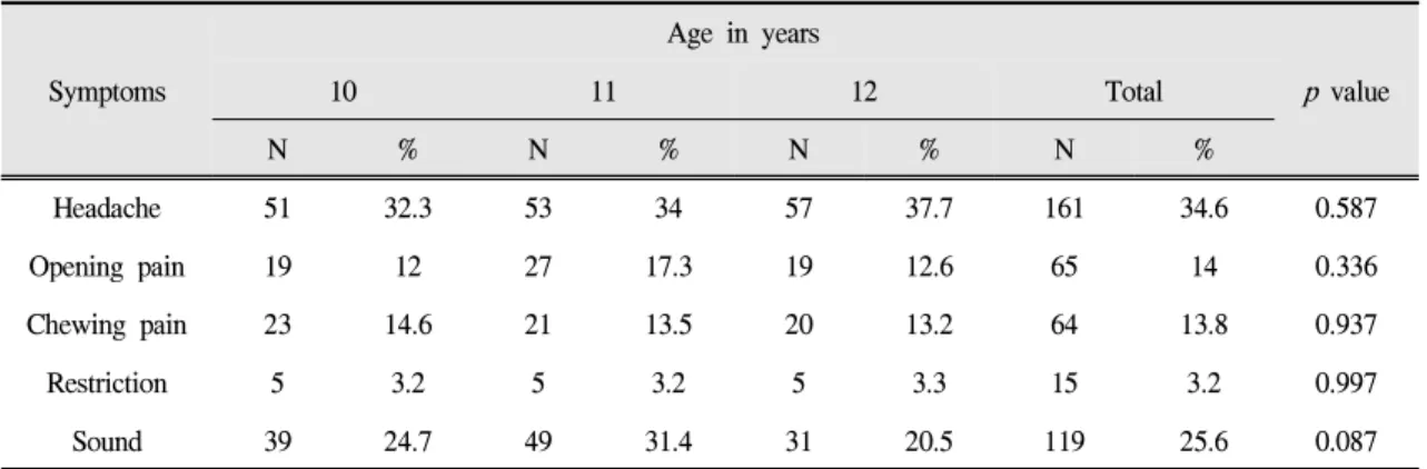 Table 3. Distribution of symptoms of TMJ dysfunction by age