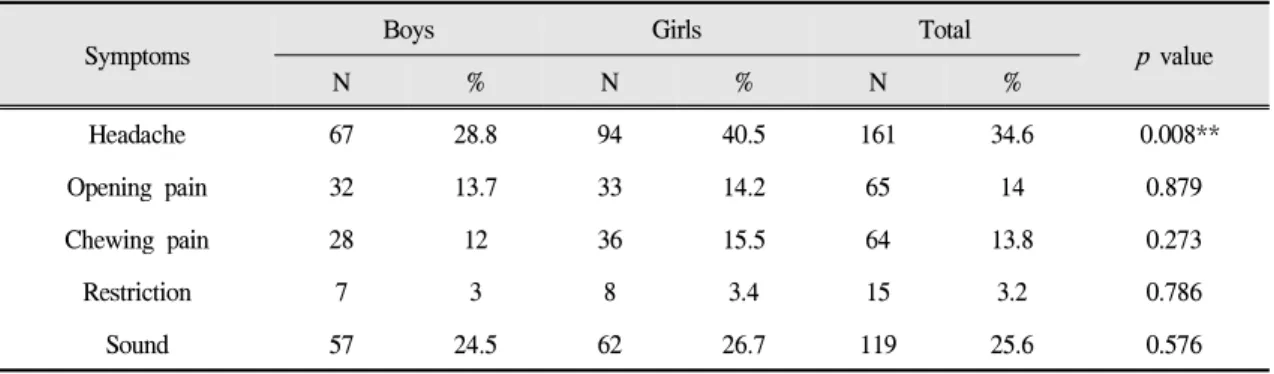 Table 4. Distribution of symptoms of TMJ dysfunction by sex