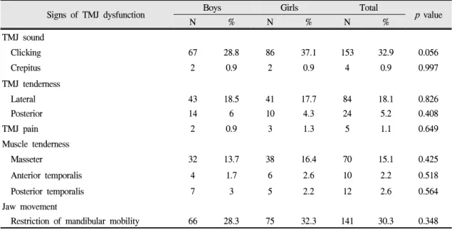 Table 6. Distribution of signs of TMJ dysfunction by sex