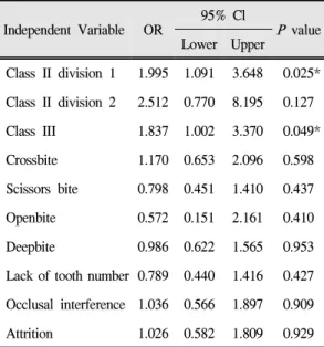 Table 9. Results of the Multivariate Logistic Regression. OR and 95% CI for the Dependent Variable TMD symptoms and signs in dependence on occlusal status 한, 악관절 잡음, 저작근 압통, 구강안면 동통 등 측두하악 장애의 징후 및 증상을 파악하고자 할 때 사용한다