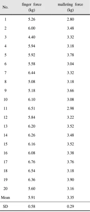 Table 1. Finger force and malleting force