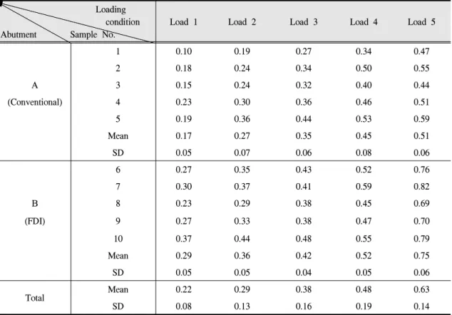 Table 2. Amount of abutment sinking under loading application(unit : mm)