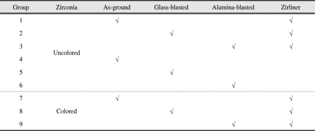 Table 1. Specimen groups prepared in this study