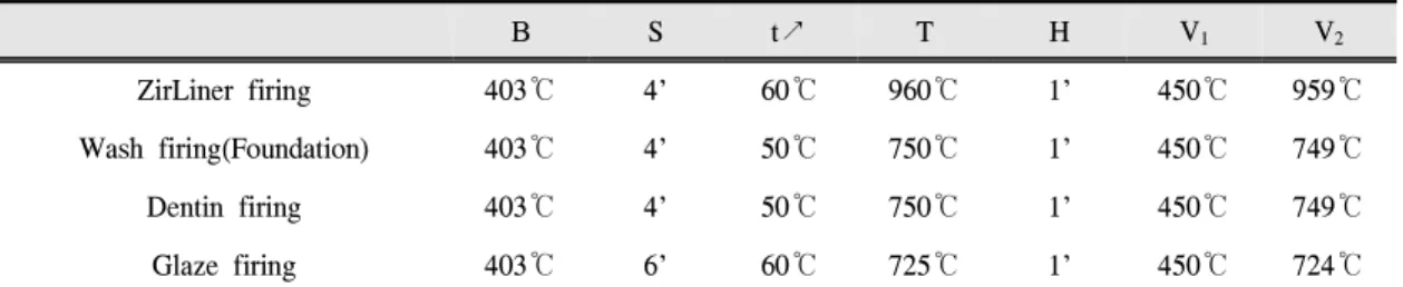 Table 2. Firing of IPS e.Max Ⓡ Ceram on Z-match Ceramic Ⓡ
