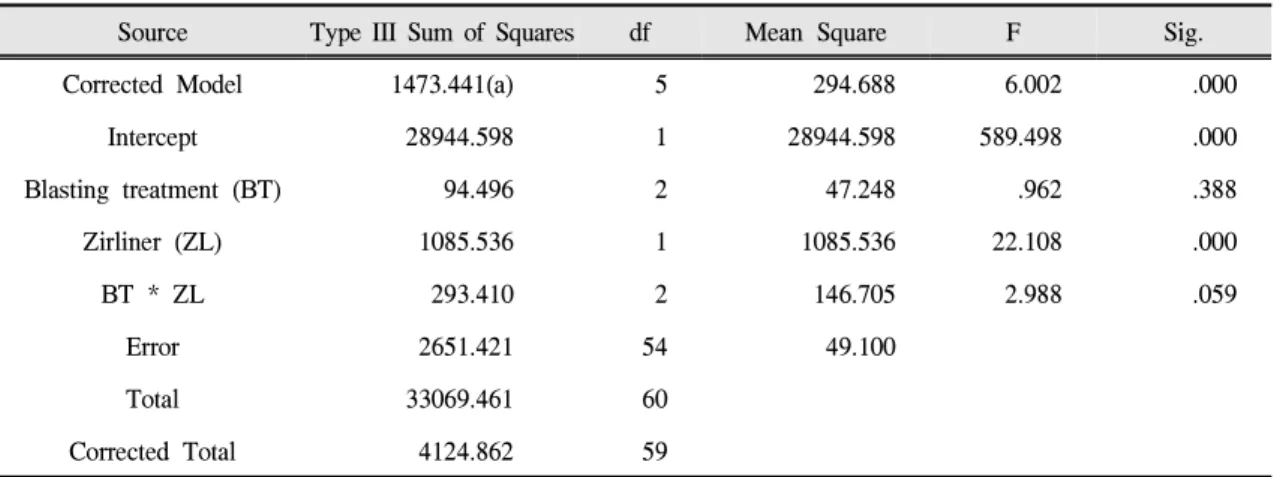 Table 5. Summary of two-way ANOVA for shear bond strength of uncolored zirconia specimens by surface treatment and ZirLiner