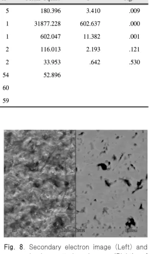 Table 6. Summary of two-way ANOVA for shear bond strength of zirconia specimens by zirconia color and surface treatment