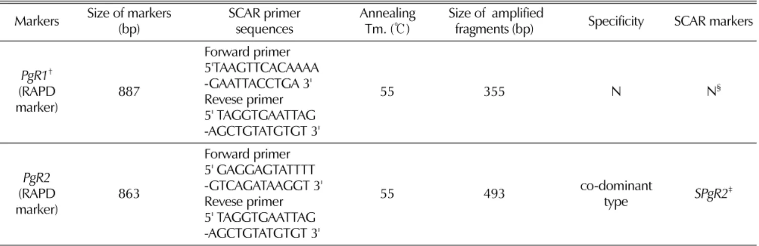 Fig. 3.  Nucleotide sequences of PgR1 clone.  SPgR1 -F and  SPgR1 -