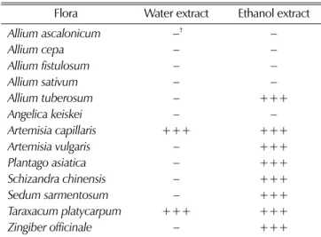 Table 2.  Effect of 1000 ㎎· L −1  flora extracts extracted by solvents on growth of Clostridium perfrigens in intestinal microflora