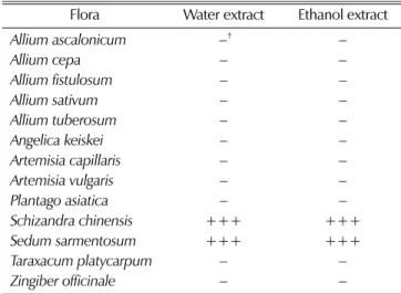 Table 4.  Effect of 1000 ㎎· L −1  flora extracts extracted by solvents on growth of B