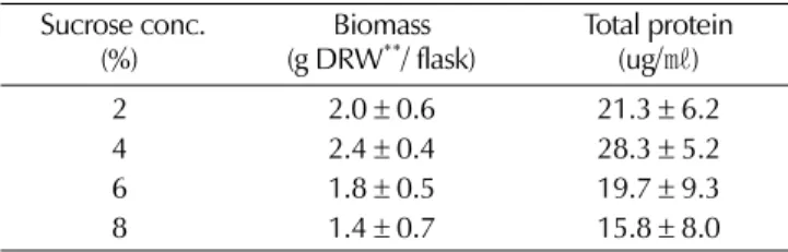 Table 4.  Effect of inoculum density on biomass and extracellular protein accumulation in the medium.