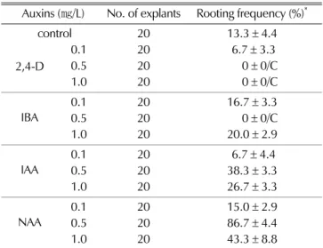 Table 1.  Effect of plant growth regulators on adventitious root formation from shoots of Taraxacum coreanum Nakai.