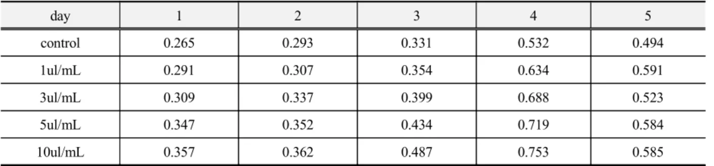Fig. 11. The effect of conditioned medium on the cell proliferation