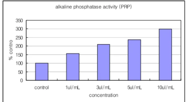 Fig. 12. Cell proliferation on 4th day(PRP-CM)