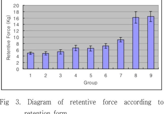 Fig 3. Diagram of retentive force according to retention form.