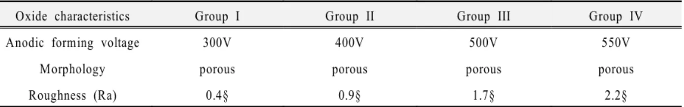 Fig. 1. SEM morphology of MG63 cells after culturing for 3 days on (A) pure Ti, and micro-arc oxidation treated Ti at (B) 300 V and (C) 550 V.100µm (A)  100µm (B)  100µm (C) 