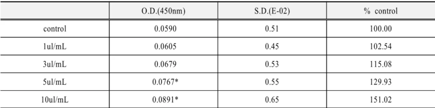 Fig. 10. The effect of conditioned medium on the cell attachment(% control)
