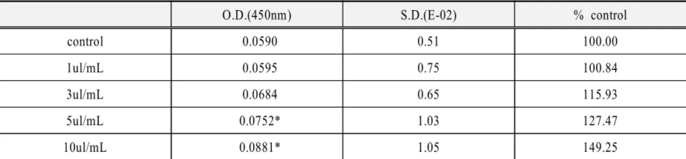 Fig. 12. The expression of vitronectin(65-75kd, Western blot analysis).