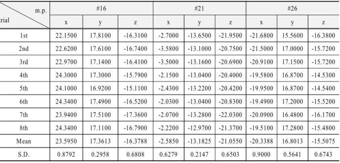 Table 1. Example of one dentist's data. Law data.◆ m.p. trial #16 #21 #26 x y z x y z x y z 1st 22.1500 17.8100 -16.3100 -2.7000 -13.6500 -21.9500 -21.6800 15.5600 -16.3800 2nd 22.6200 17.6100 -16.7400 -3.5800 -13.1000 -20.7500 -21.5000 17.0000 -15.7200 3r
