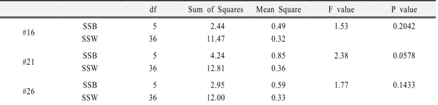 Table 3. Rejection number at each trial. - t-distribution(df=7, p=0.01)
