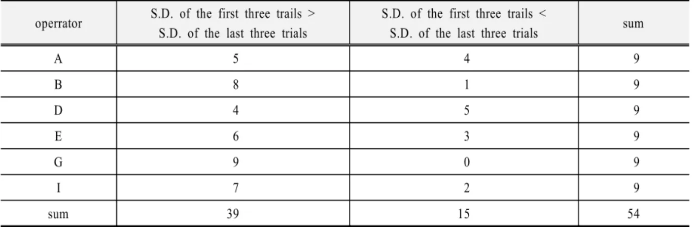 Table 5. Comparison between S.D. of the first three trials and last three trials(excepted 3 dentists).