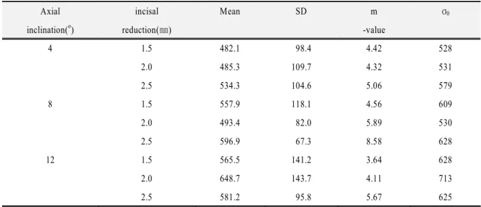 Table 1. Mean fracture strength and result of Weibull analysis according to the incisal reduction and axial