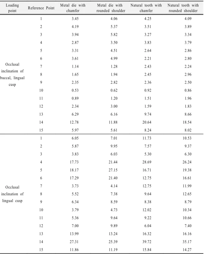 Table 4. von Mises stress of reference point according to loading point. ( Unit: ㎫ ) Loading