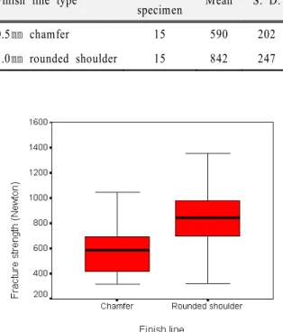 Fig. 6. Fracture strength of IPS Empress crown with chamfer and rounded shoulder finish line.