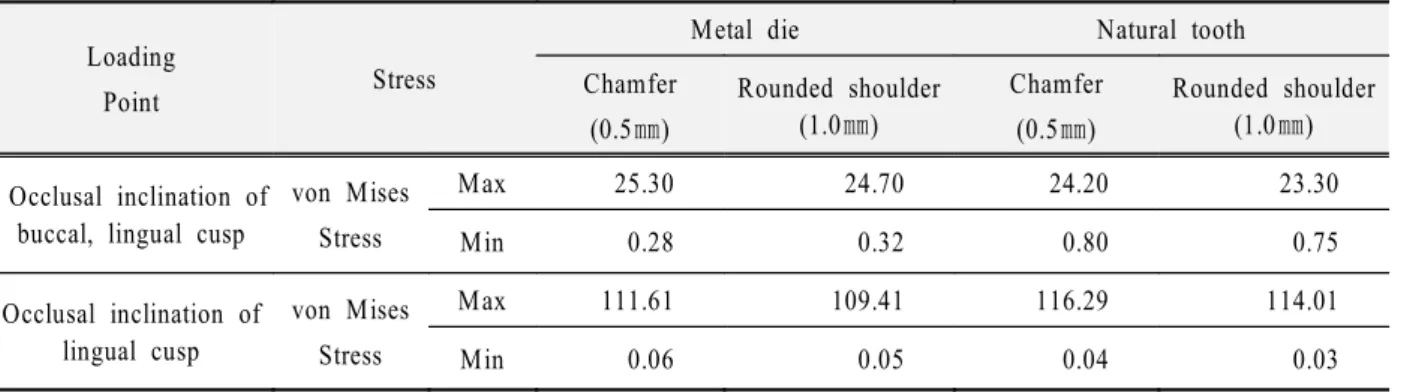 Table 3. Maximum and minimum value of von Mises stress according to loading point.