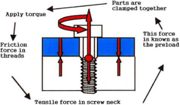 Fig. 2. How torque develops preload. 7)