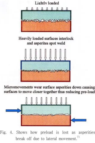 Fig. 4. Shows how preload is lost as asperities break off due to lateral movement. 7)