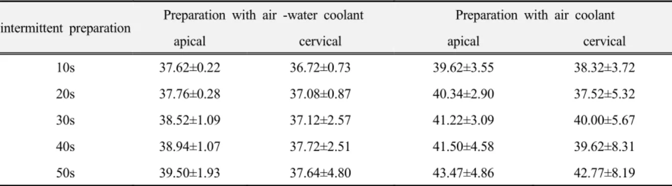 Table 2. Statistical analysis of temperature changes during intermittent preparation