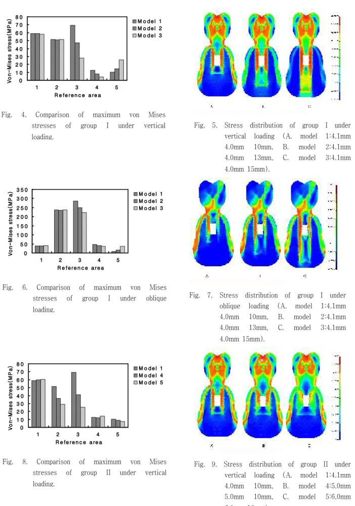 Fig. 4. Comparison of maximum von Mises stresses of group I under vertical loading.01 02 03 04 05 06 07 08 01 2 3 4 5R e fe r e n c e   a re aVon-Mises stress(MPa) M o d e l   1M o d e l   2M o d e l   3