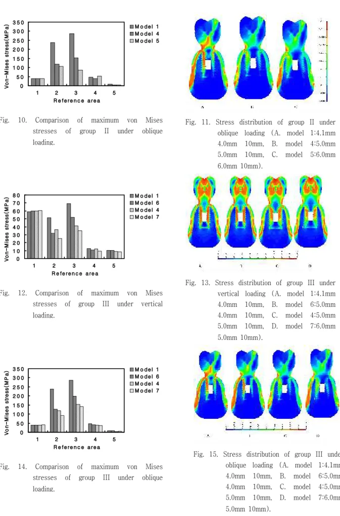 Fig. 12. Comparison of maximum von Mises stresses of group III under vertical loading.01 02 03 04 05 06 07 08 01 2 3 4 5R e fe r e n c e   a re aVon-Mises stress(MPa) M o d e l   1M o d e l   6M o d e l   4M o d e l   7