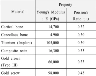 Table 1. Material properties in this study Material Property Young's Modulus ; E (GPa) Poisson's Ratio ; υ Cortical bone 14,700 0.32 Cancellous bone 4.900 0.30 Titanium (Implant) 105,000 0.30 Composite resin 16,300 0.35 Gold crown (Type III) 66,000 0.33 Go