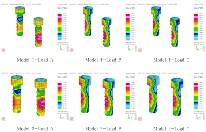 Fig. 6. The stress contour on screw of Model 1, 2 under loading condition A, B, C